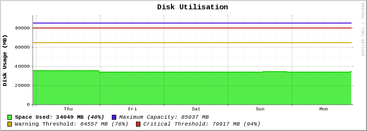 The new and improved graph for disk usage!