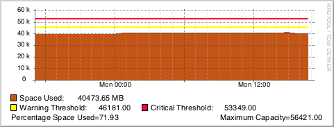 The original GroundWork/RRDtool graph for disk usage.