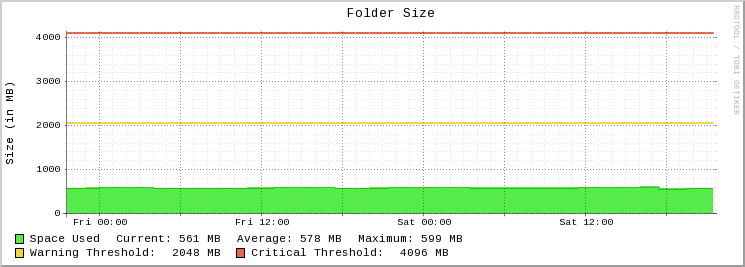 The RRDtool graph in GroundWork.