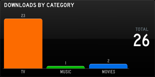 SABnzbd Categories.