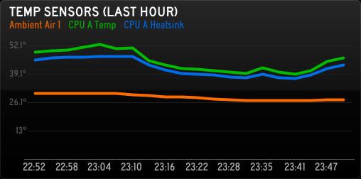 iStat Server for Status Board - Temperature Graph.