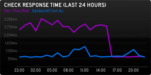 24 Hour Response